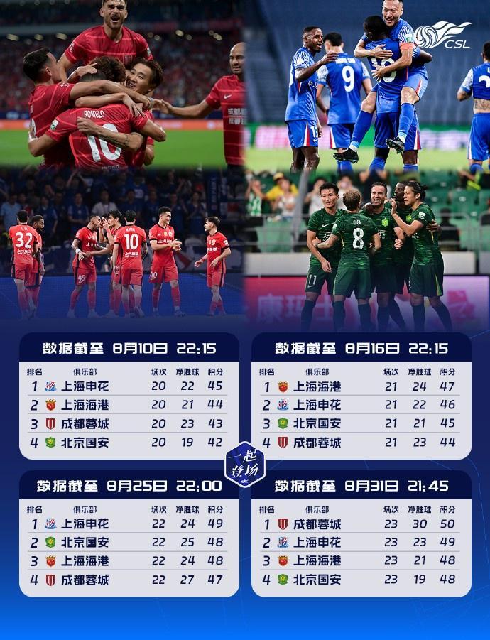 开云体育app下载-前四争夺空前激烈！中超积分榜前四名积分呈等差数列，且交替领先